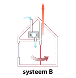 Ventilatiesysteem B groot